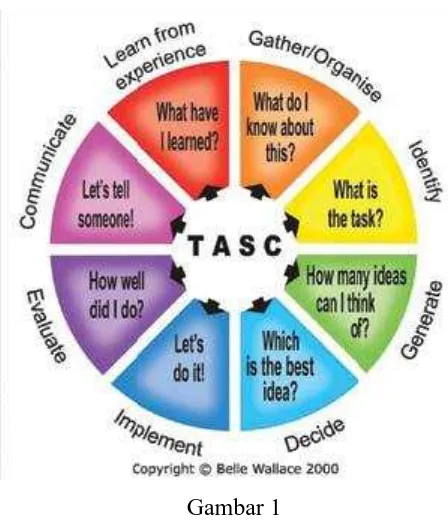 Gambar 1 Alur Pikir Model TASC (Wallace, 2001:23) 