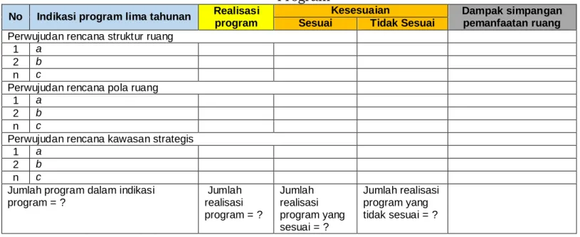 Tabel Evaluasi Simpangan Pemanfaatan Ruang Berdasarkan Realisasi  Program 