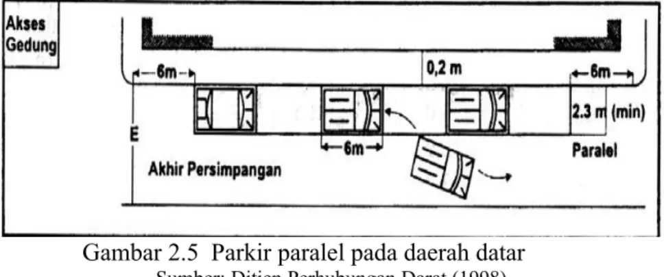 Gambar dan ketentuan-ketentuan untuk berbagai sudut parkir ditunjukkan dalam Tabel 2.5, Tabel 2.6, Tabel 2.7, dan Tabel 2.8.