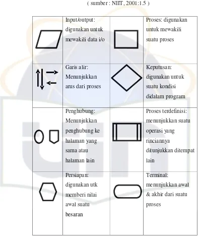 Tabel 2.1.  Simbol-simbol bagan alir 