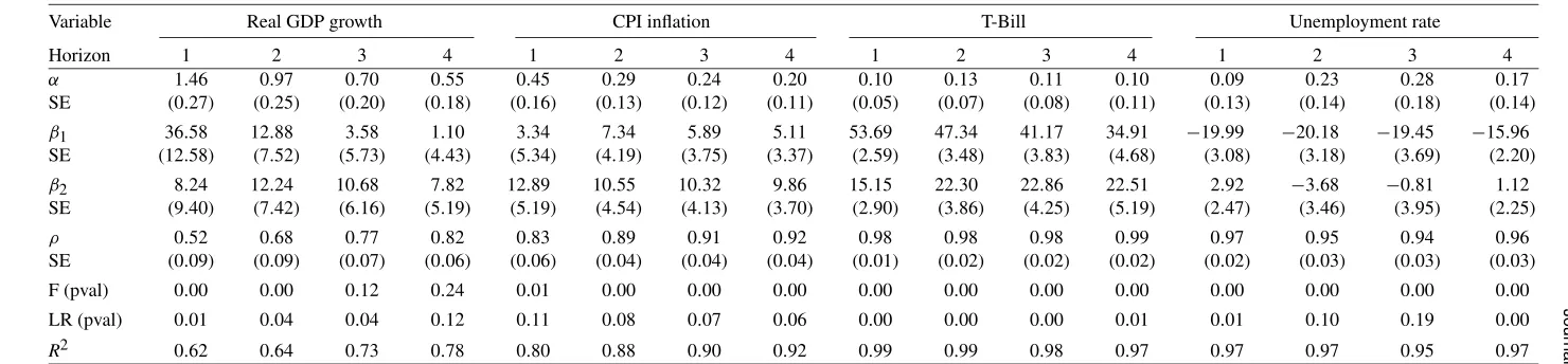 Table 3. Parameter estimates MIDAS regression model M1