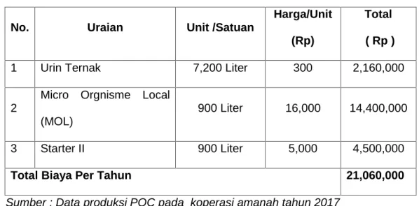 Tabel 5.4 Biaya Bahan Baku pupuk Organik Cair Koperasi Amanah tahun 2017