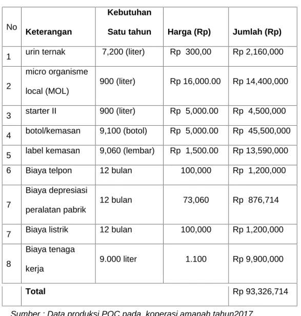 Tabel 6.0 Perhitungan  biaya produksi  Pupuk  Organik  Cair Koperasi Amanah tahun 2017
