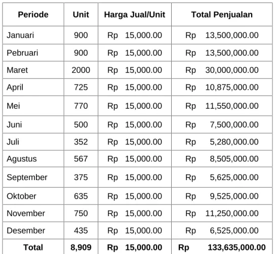 Tabel 6.1 harga jual  Pupuk Organik  Cair  Pada  Koperasi  Amanah  mulai Bulan Januari-Desember 2017