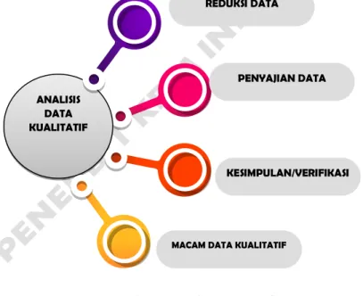 Gambar 3.1 Analisis Data Kualitatif ANALISIS 