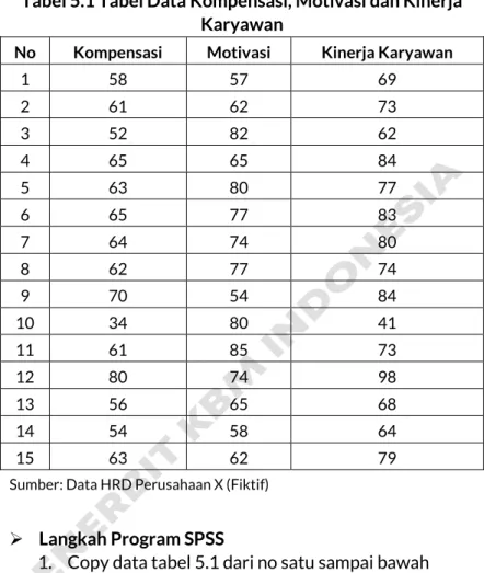 Tabel 5.1 Tabel Data Kompensasi, Motivasi dan Kinerja  Karyawan 