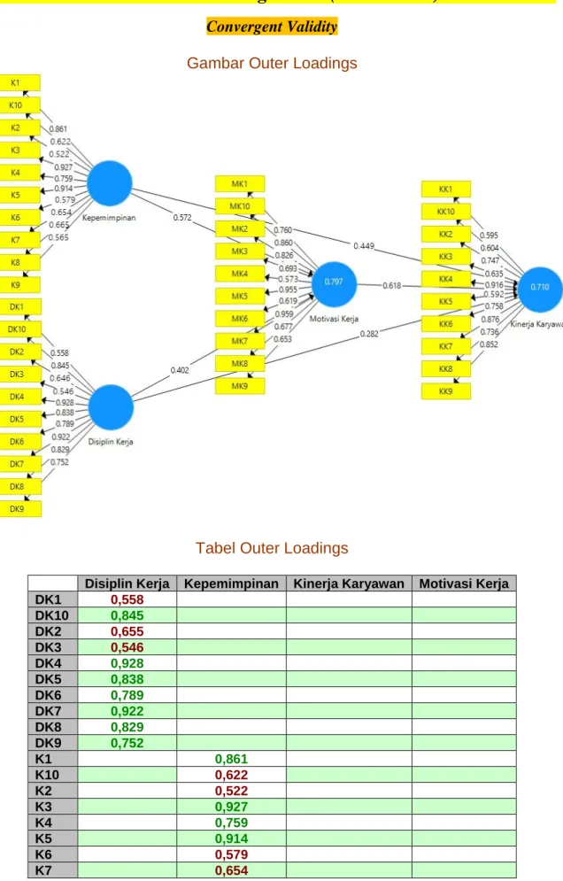 Gambar Outer Loadings 