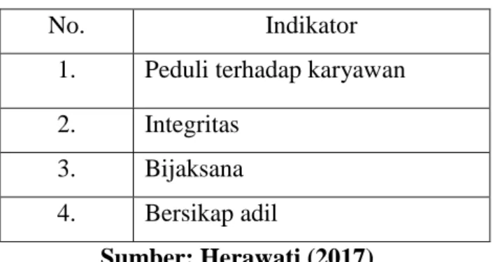 Tabel 3. 2 Indikator Kepemimpinan 