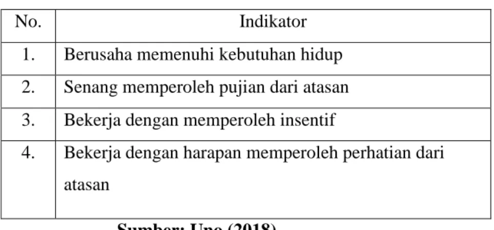 Tabel 3. 4 Indikator Motivasi Kerja 