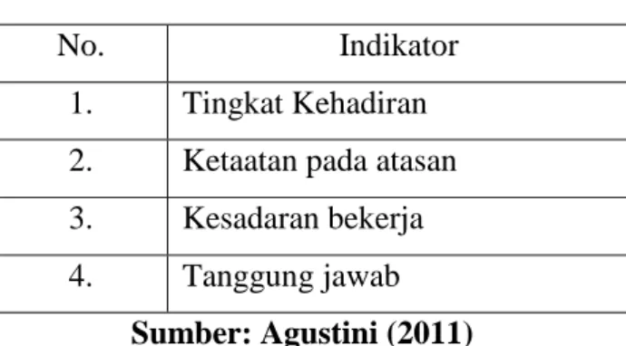 Tabel 3. 3 Indikator Disiplin Kerja 