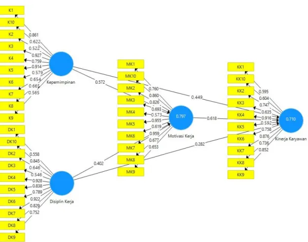 Gambar 4.1. Hasil Uji Algorithm (Outer Loading)  Sumber: Hasil Pengolahan Data SmartPLS 3 (2023)  4.2.1.2 Discriminant Validity 