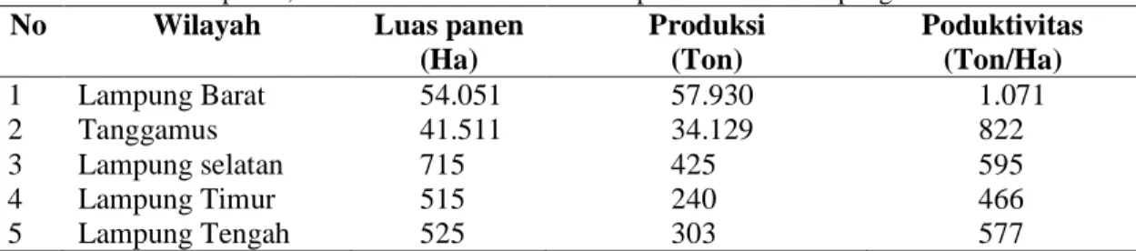 Tabel 2. Data Luas panen, Produksi dan Produktivitas Kopi Robusta di Lampung 2020