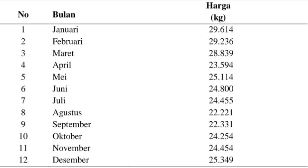 Tabel 3. Harga Rata rata kopi robusta di Provinsi Lampung 2020-2022