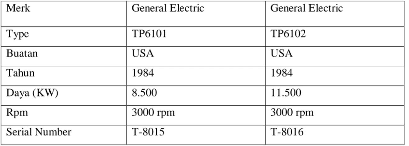 Tabel 3. 2 Data Generator TG-65 dan TG-66 