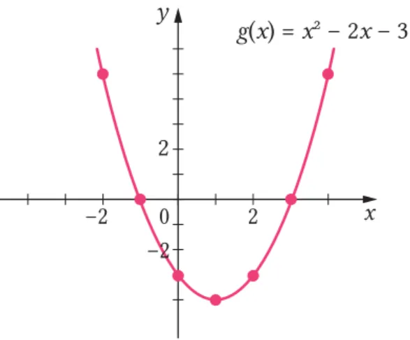 Gambar 2.3 Grafik Fungsi  g x ( )  x 2  2 x  3