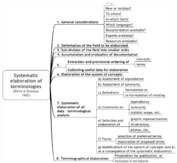 Figure 2 .2: A model of systematic elaboration of terminologies based on  Picht&amp;Draskau (1985) 