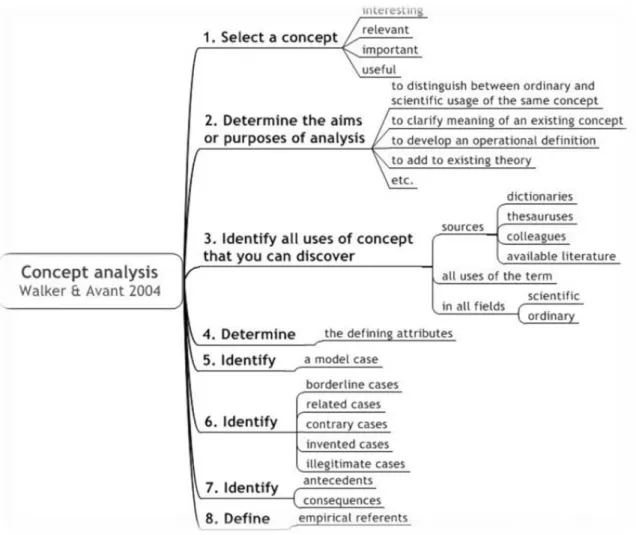 Figure 2 .3: Walker and Avant's concept analysis model(Nuopponen, 2010a)  
