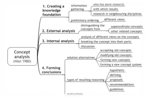 Figure 2 .4: Näsi's concept analysis model(Nuopponen, 2010a) 