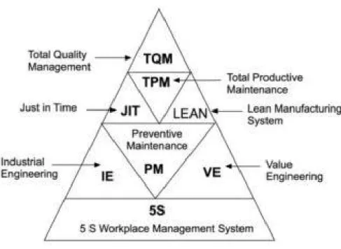 Figure 2 .5: The relationship between TPM and lean manufacturing  philosophies(Ahuja and Khamba, 2008a) 