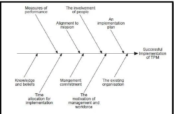 Figure 2 .11: Cause and effect diagram ± a generic model of factors affecting  successful implementation of TPM (Gichoya, 2005) 