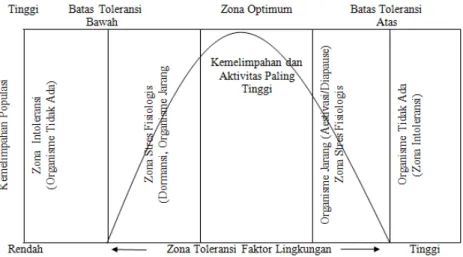 Gambar 2.2. Pola umum distribusi organisme dan aktivitasnya dalam  kaitannya dengan faktor lingkungan 