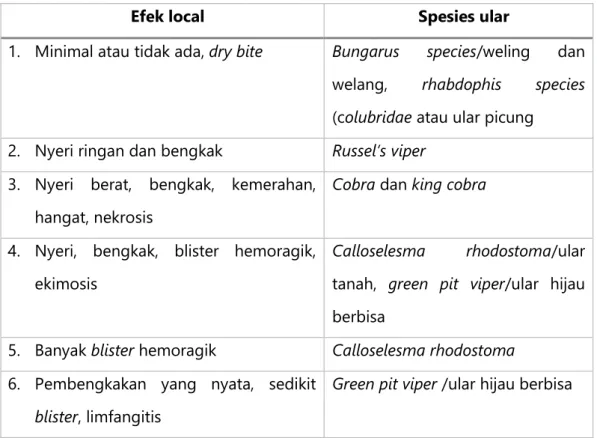 Tabel efek lokal gigitan ular (Suda, 2017) 