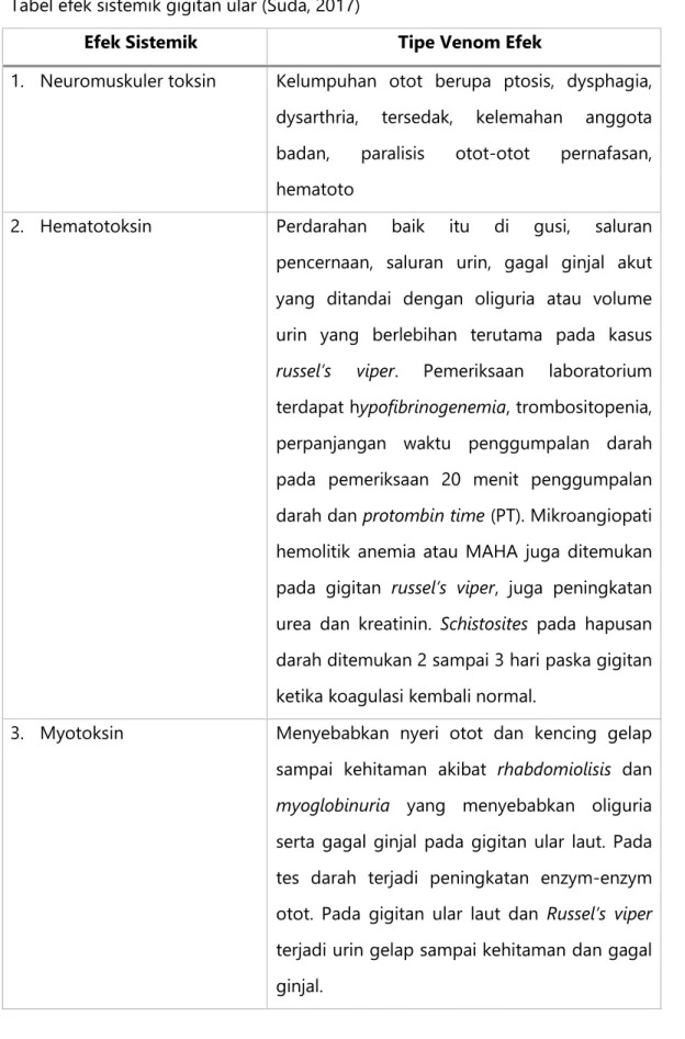 Tabel efek lokal gigitan ular (Suda, 2017) 
