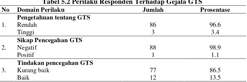Tabel 5.2 Perilaku Responden Terhadap Gejala GTS 