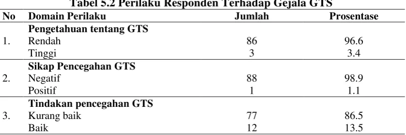 Tabel 5.2 Perilaku Responden Terhadap Gejala GTS 