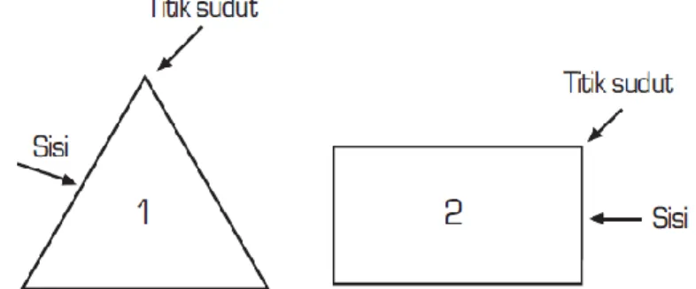 Gambar  14  menunjukkan  bahwa  bangun  datar  tersebut  memiliki  3  sisi  yang  disebut  dengan  segitiga,  sedangkan  pada  gambar  ke-2  memiliki  4  sisi  yang  disebut  dengan  segiempat