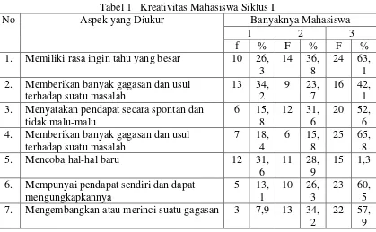 Tabel 1   Kreativitas Mahasiswa Siklus I 