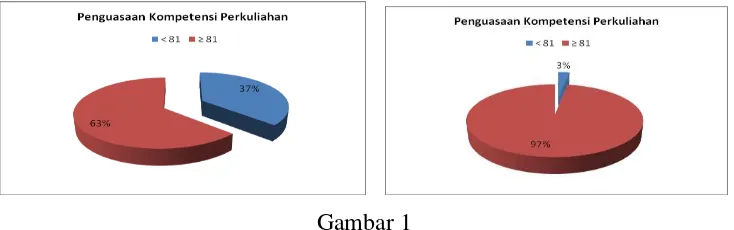 Tabel 3 Perbandingan Penguasaan Kompetensi Perkuliahan Siklus I dan Siklus II 