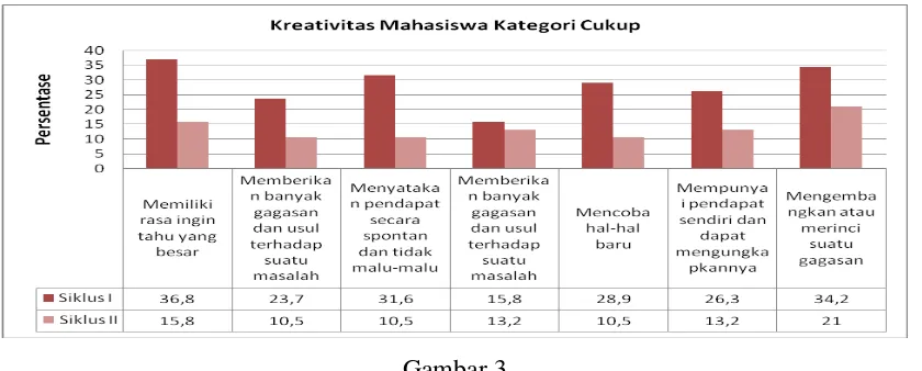 Gambar 2 Diagram Persentase Kreativitas Mahasiswa Kategori Kurang 