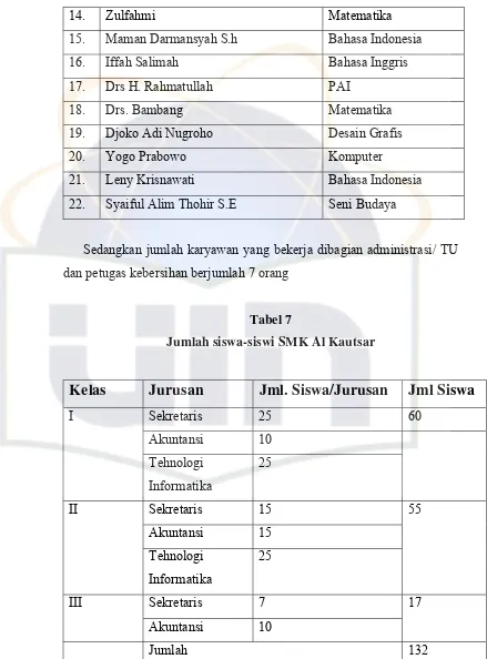Tabel 7 Jumlah siswa-siswi SMK Al Kautsar 