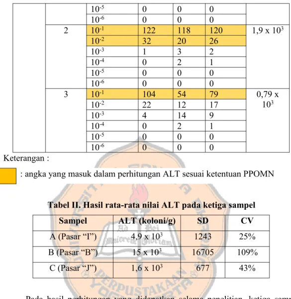 Tabel II. Hasil rata-rata nilai ALT pada ketiga sampel Sampel ALT (koloni/g) SD CV