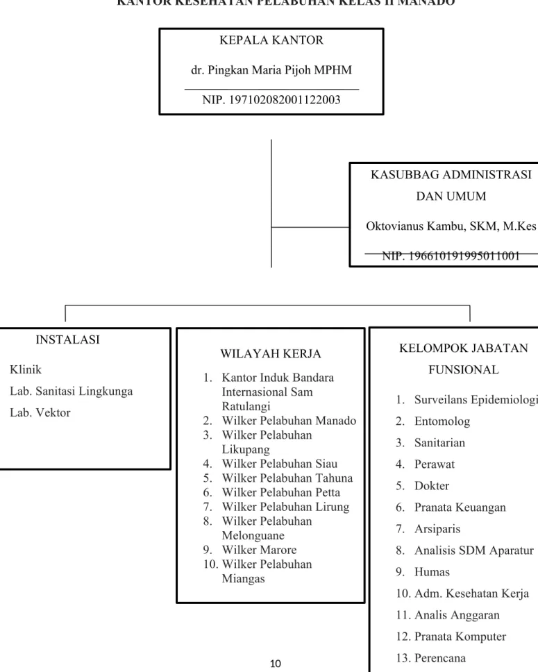 Tabel 1. Struktur Organisasi Kantor Kesehatan Pelabuhan Kelas II Manado