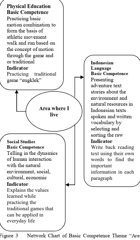 Figure 3    Network Chart of Basic Competence Theme “Area 