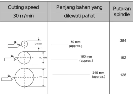 Gambar 9.51  Rentang kecepatan putaran pada spindle 