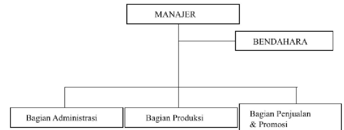 Gambar 2.1 struktur organisasi Kopi Streetside drinks Berdasarkan struktur organisasi ditetapkan job deskripsi setiap jabatan dalam struktur tersebut