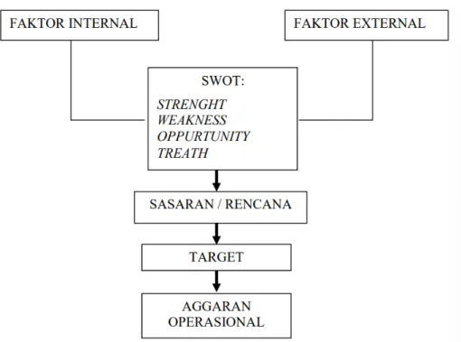Gambar 2.2 Proses Perencanaan Dengan Analisis SWOT 2.4.1 Matriks Faktor Strategi Eksternal