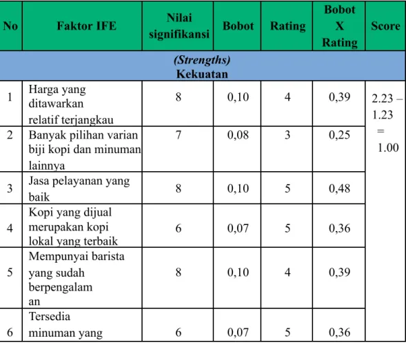 Tabel 4.1 Matriks Internal Factor Evaluation Kopi Streetside drinks