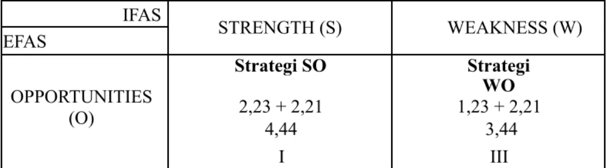 Tabel 4.3 Kombinasi Strategi Matrik SWOT