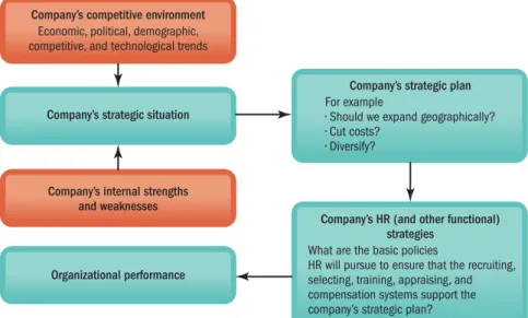 Figure 3-7 graphically outlines this idea. Management formulates a strategic plan and measurable strategic goals or aims