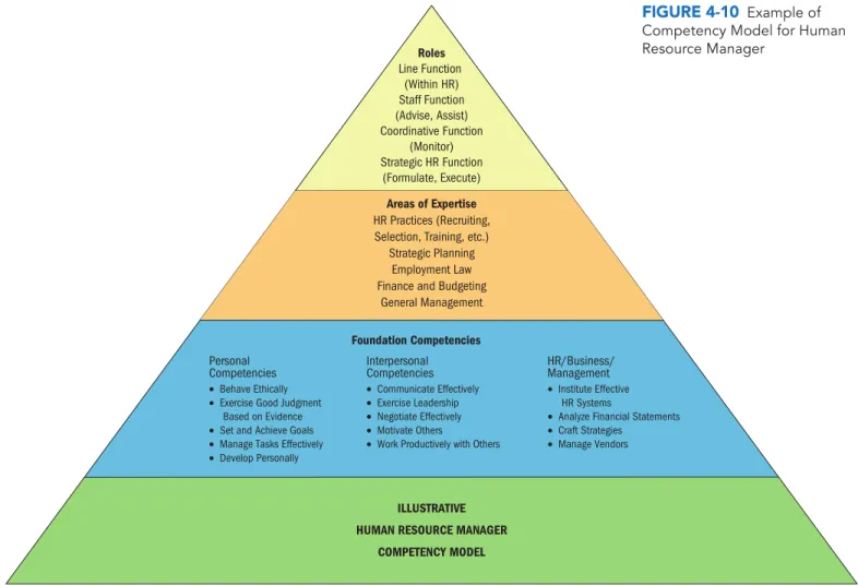 FIGURE 4-10 Example of Competency Model for Human Resource Manager