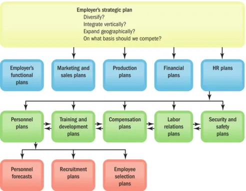 Figure 5-2 summarizes the link between strategic and personnel planning. Like all plans, personnel plans require some forecasts or estimates, in this case, of three things: personnel needs, the supply of inside candidates, and the likely supply of outside 