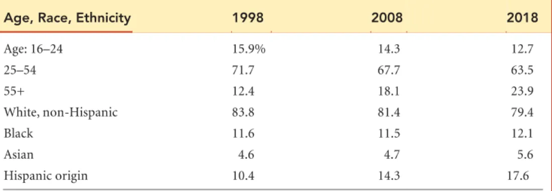 TABLE 1-1 Demographic Groups as a Percent of the Workforce, 1998 2018