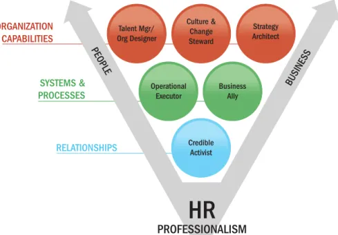 FIGURE 1-7 The Human Resource Manager s Competencies