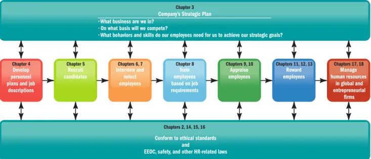 Figure 1-8 summarizes this idea. For example, how you test and interview job candidates (Chapters 6 and 7) and train and appraise job incumbents (Chapters 8 and 9) depends on the job s specific duties and responsibilities (Chapter 4)
