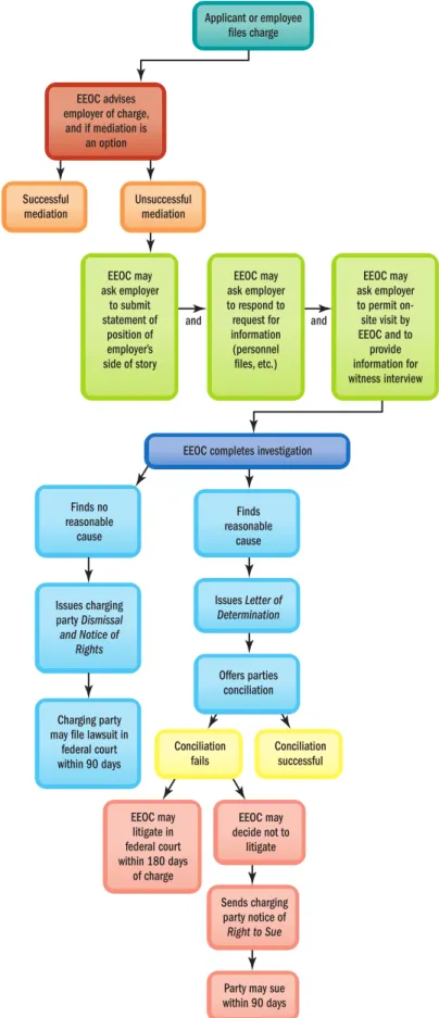 FIGURE 2-3 The EEOC Charge-Filing Process