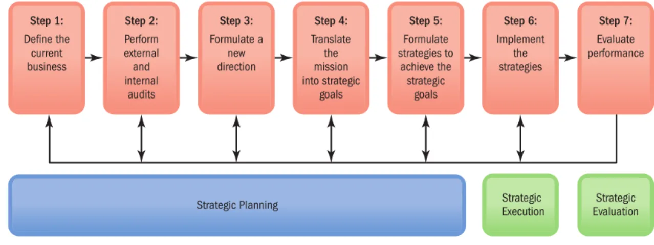 Figure  3-2 sums  up  the  strategic  management  process. This  process  includes (1) defining the business and developing a mission, (2) evaluating the firm s internal and external strengths, weaknesses, opportunities, and threats, (3) formulating a new 